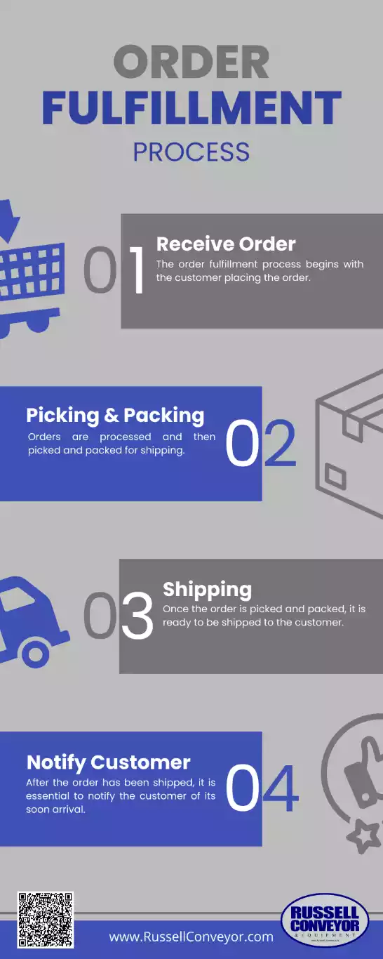 Order Fulfillment Process Infographic
