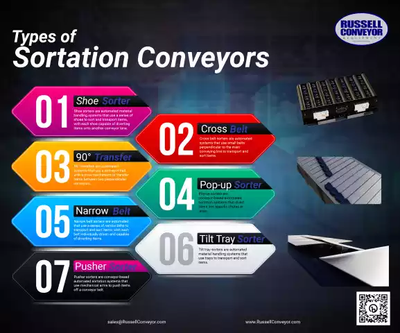 Types of Sortation Conveyor Infographic
